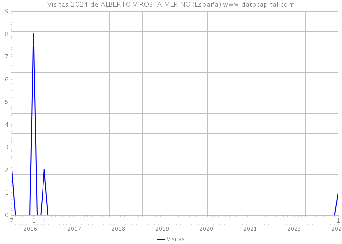 Visitas 2024 de ALBERTO VIROSTA MERINO (España) 