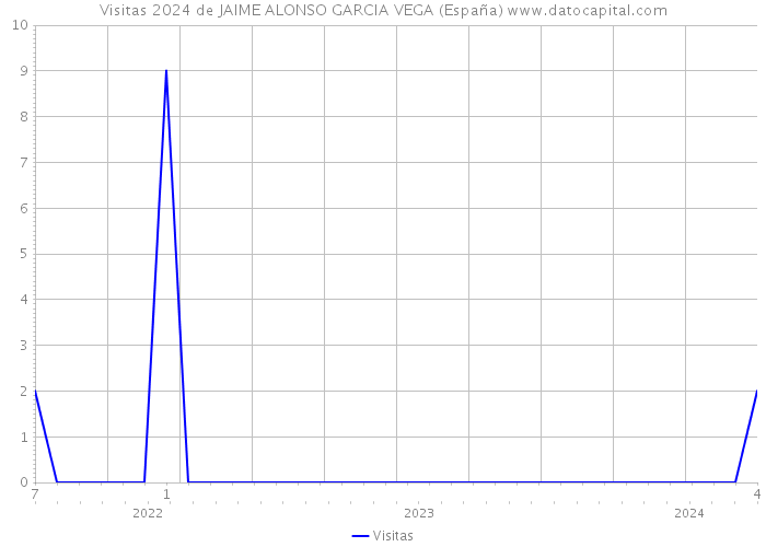Visitas 2024 de JAIME ALONSO GARCIA VEGA (España) 