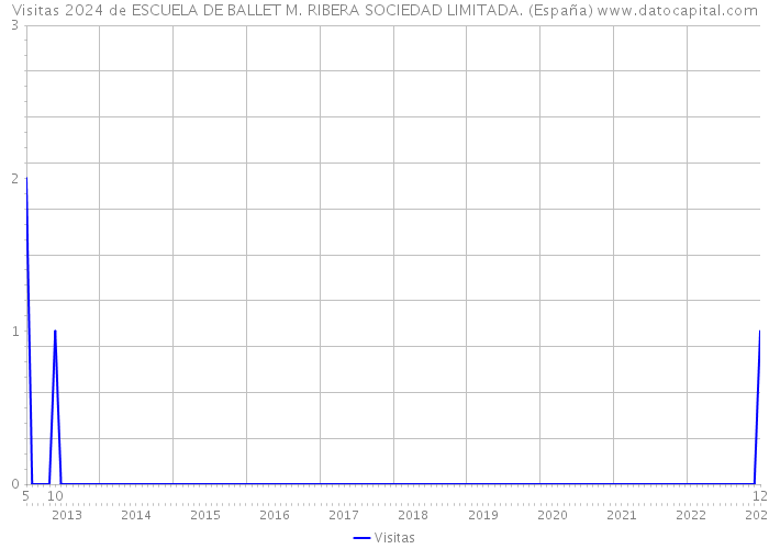 Visitas 2024 de ESCUELA DE BALLET M. RIBERA SOCIEDAD LIMITADA. (España) 