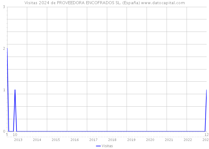 Visitas 2024 de PROVEEDORA ENCOFRADOS SL. (España) 