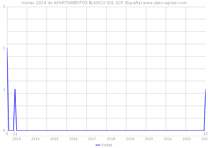 Visitas 2024 de APARTAMENTOS BLANCO SOL SCP (España) 