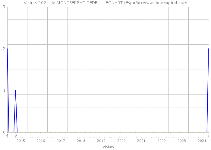 Visitas 2024 de MONTSERRAT DEDEU LLEONART (España) 