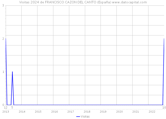 Visitas 2024 de FRANCISCO CAZON DEL CANTO (España) 