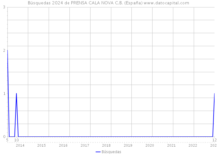 Búsquedas 2024 de PRENSA CALA NOVA C.B. (España) 