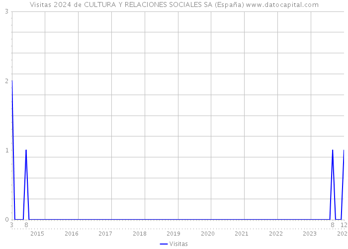 Visitas 2024 de CULTURA Y RELACIONES SOCIALES SA (España) 