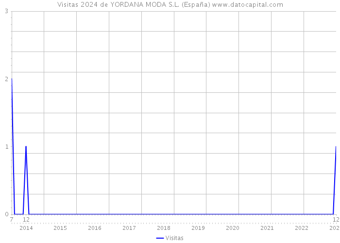 Visitas 2024 de YORDANA MODA S.L. (España) 