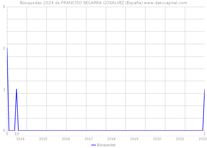 Búsquedas 2024 de FRANCISO SEGARRA GOSALVEZ (España) 
