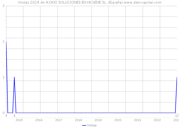 Visitas 2024 de IKONO SOLUCIONES EN HIGIENE SL. (España) 