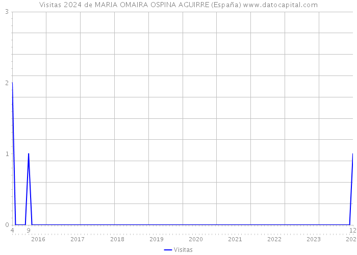 Visitas 2024 de MARIA OMAIRA OSPINA AGUIRRE (España) 