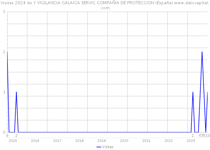 Visitas 2024 de Y VIGILANCIA GALAICA SERVIC COMPAÑIA DE PROTECCION (España) 