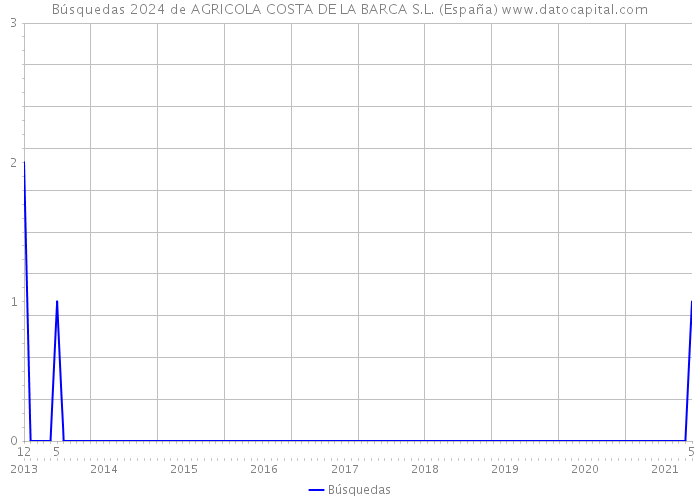 Búsquedas 2024 de AGRICOLA COSTA DE LA BARCA S.L. (España) 