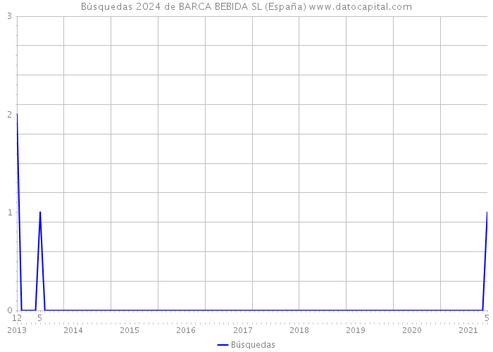 Búsquedas 2024 de BARCA BEBIDA SL (España) 
