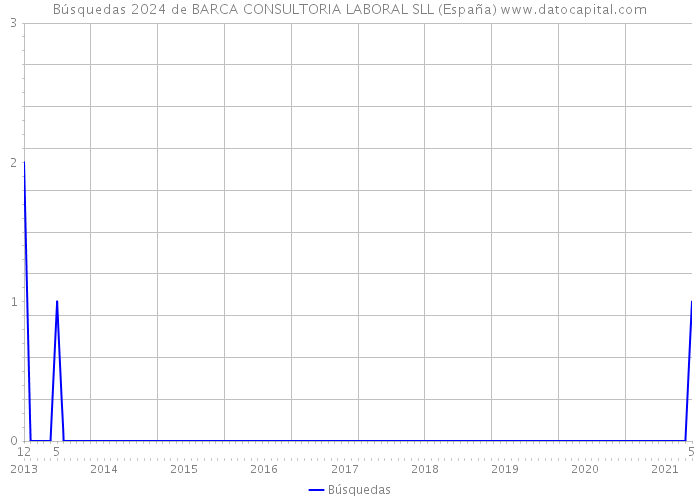 Búsquedas 2024 de BARCA CONSULTORIA LABORAL SLL (España) 