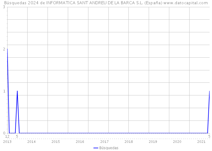 Búsquedas 2024 de INFORMATICA SANT ANDREU DE LA BARCA S.L. (España) 