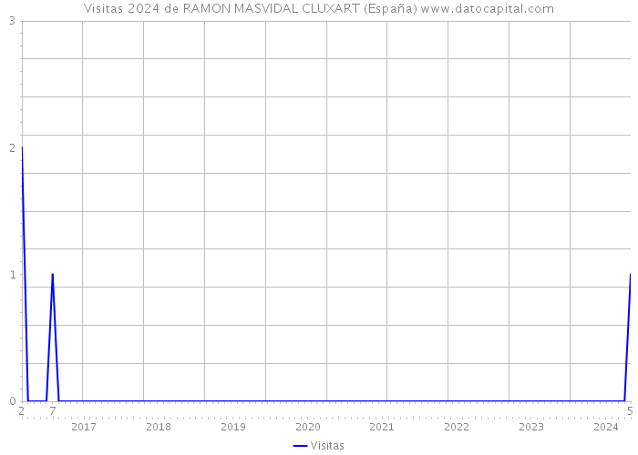 Visitas 2024 de RAMON MASVIDAL CLUXART (España) 