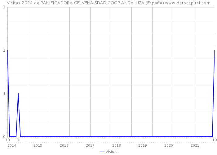 Visitas 2024 de PANIFICADORA GELVENA SDAD COOP ANDALUZA (España) 