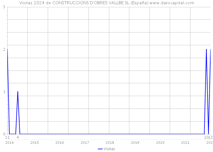 Visitas 2024 de CONSTRUCCIONS D'OBRES VALLBE SL (España) 