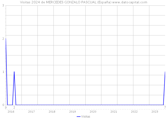 Visitas 2024 de MERCEDES GONZALO PASCUAL (España) 
