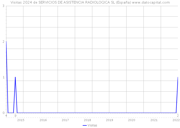 Visitas 2024 de SERVICIOS DE ASISTENCIA RADIOLOGICA SL (España) 