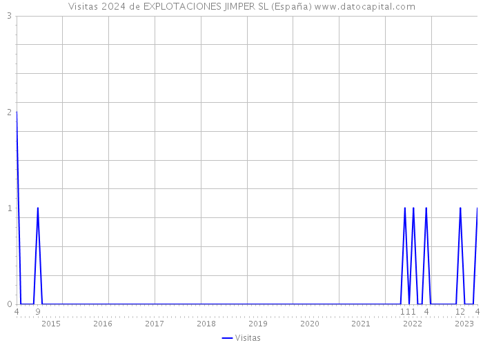 Visitas 2024 de EXPLOTACIONES JIMPER SL (España) 