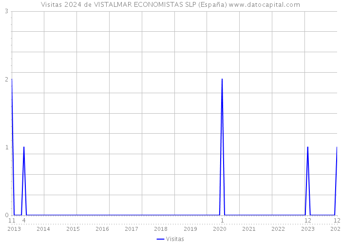 Visitas 2024 de VISTALMAR ECONOMISTAS SLP (España) 