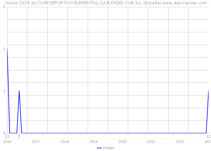 Visitas 2024 de CLUB DEPORTIVO ELEMENTAL CLUB PADEL GUA S.L. (España) 