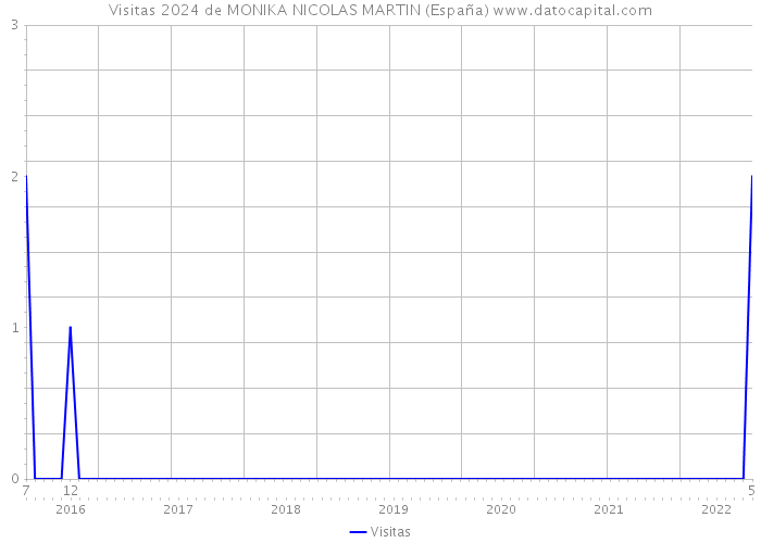 Visitas 2024 de MONIKA NICOLAS MARTIN (España) 