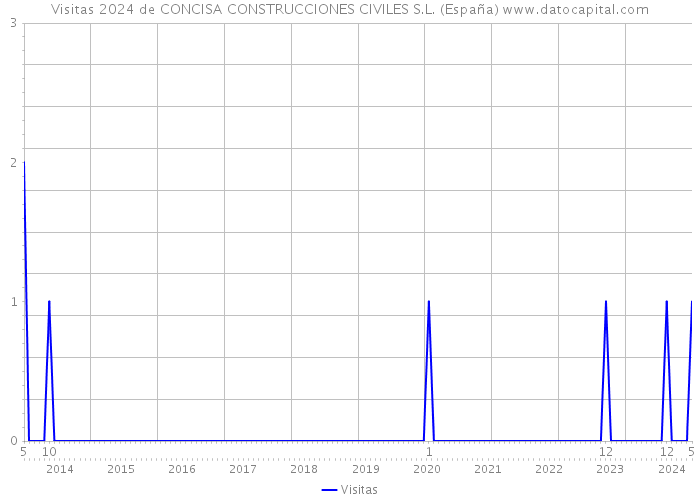 Visitas 2024 de CONCISA CONSTRUCCIONES CIVILES S.L. (España) 