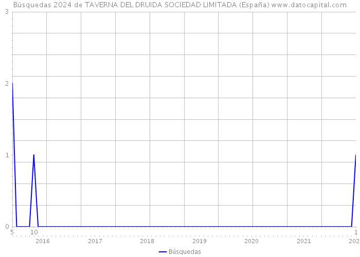 Búsquedas 2024 de TAVERNA DEL DRUIDA SOCIEDAD LIMITADA (España) 