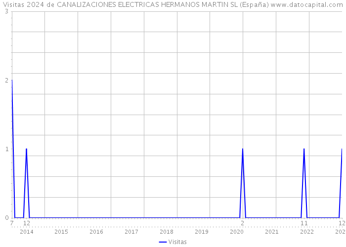 Visitas 2024 de CANALIZACIONES ELECTRICAS HERMANOS MARTIN SL (España) 