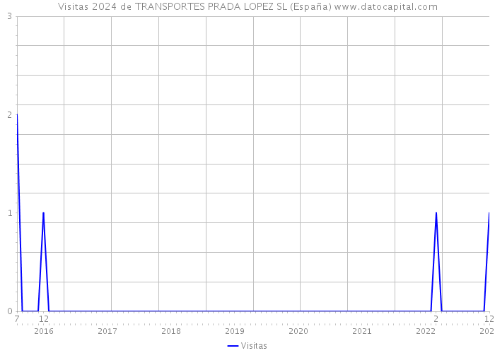 Visitas 2024 de TRANSPORTES PRADA LOPEZ SL (España) 