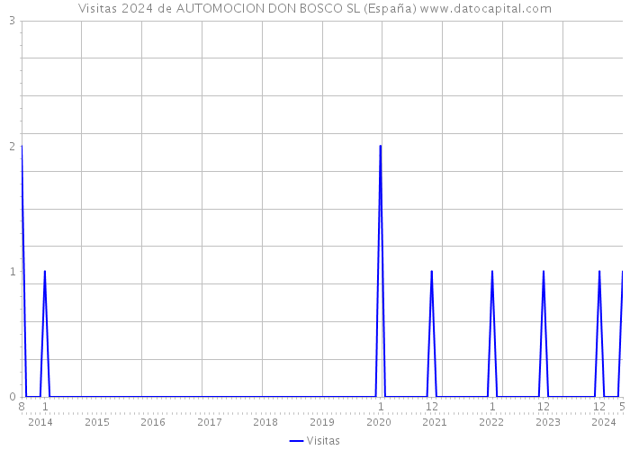 Visitas 2024 de AUTOMOCION DON BOSCO SL (España) 