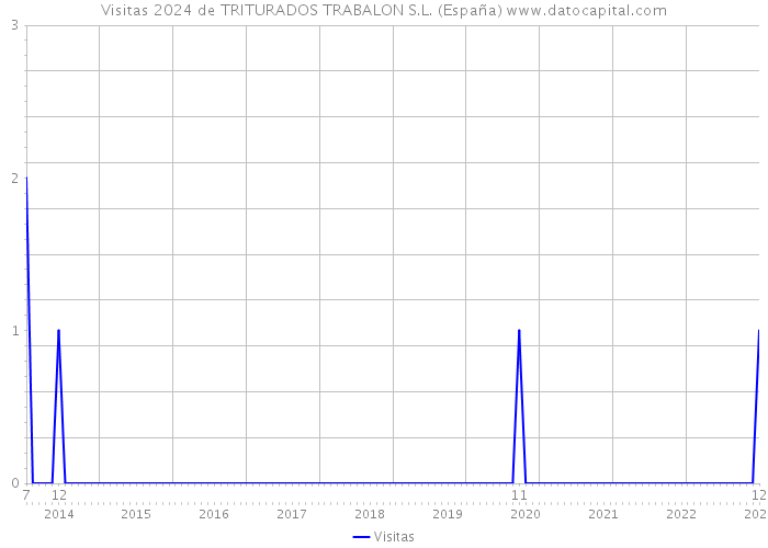 Visitas 2024 de TRITURADOS TRABALON S.L. (España) 