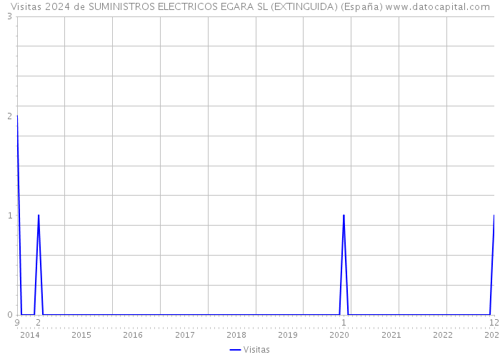 Visitas 2024 de SUMINISTROS ELECTRICOS EGARA SL (EXTINGUIDA) (España) 
