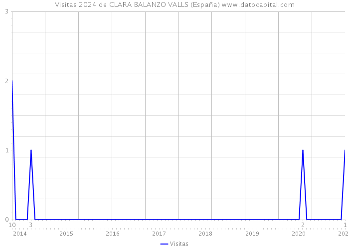 Visitas 2024 de CLARA BALANZO VALLS (España) 