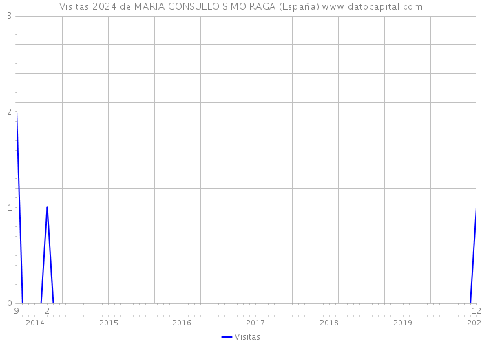 Visitas 2024 de MARIA CONSUELO SIMO RAGA (España) 