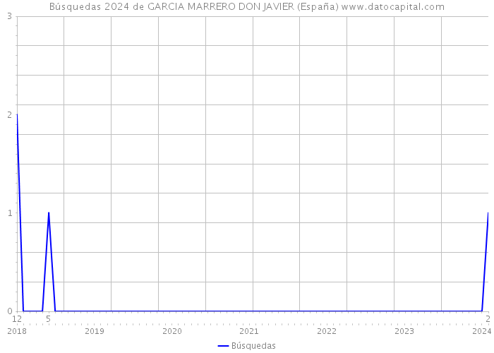 Búsquedas 2024 de GARCIA MARRERO DON JAVIER (España) 