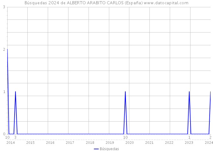 Búsquedas 2024 de ALBERTO ARABITO CARLOS (España) 