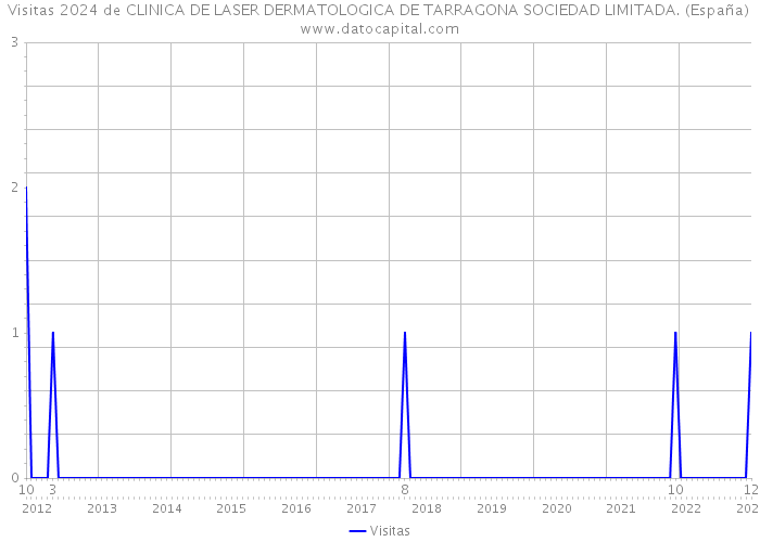Visitas 2024 de CLINICA DE LASER DERMATOLOGICA DE TARRAGONA SOCIEDAD LIMITADA. (España) 