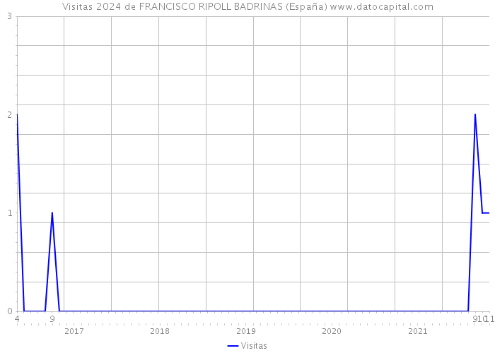 Visitas 2024 de FRANCISCO RIPOLL BADRINAS (España) 