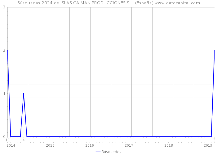 Búsquedas 2024 de ISLAS CAIMAN PRODUCCIONES S.L. (España) 