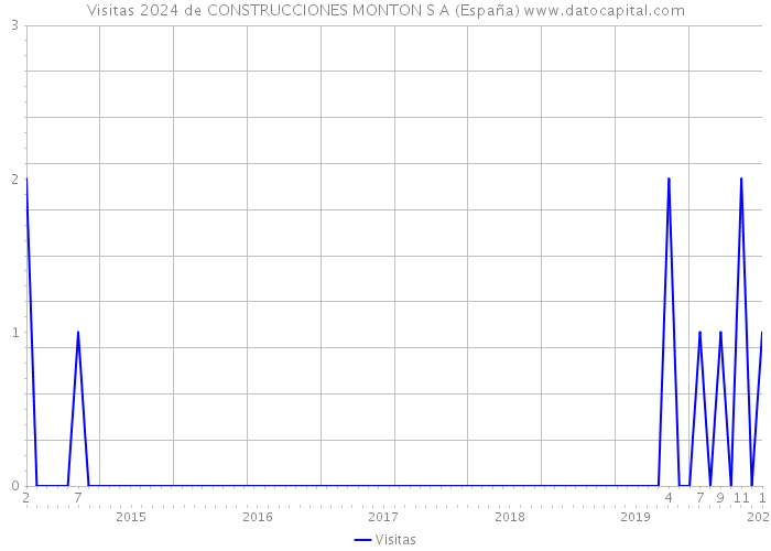 Visitas 2024 de CONSTRUCCIONES MONTON S A (España) 