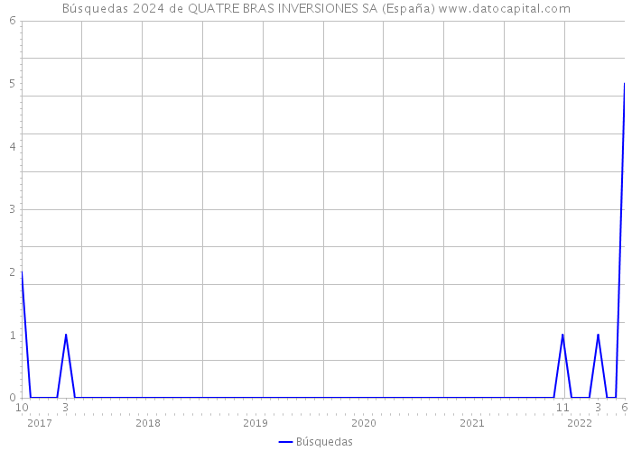 Búsquedas 2024 de QUATRE BRAS INVERSIONES SA (España) 