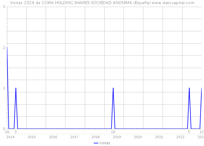 Visitas 2024 de CCMA HOLDING SHARES SOCIEDAD ANONIMA (España) 