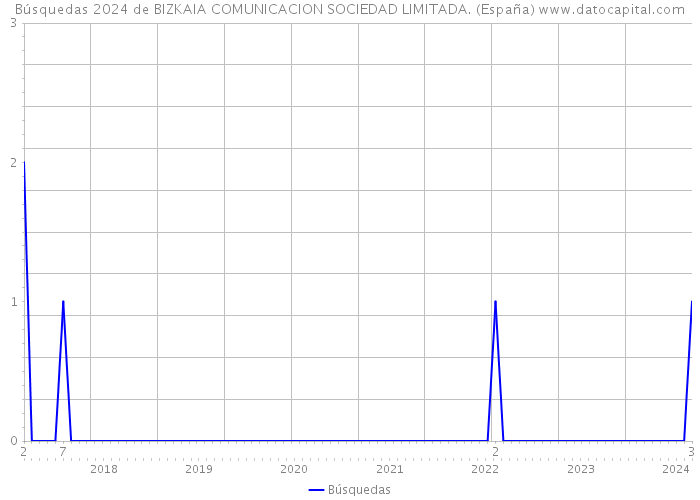 Búsquedas 2024 de BIZKAIA COMUNICACION SOCIEDAD LIMITADA. (España) 