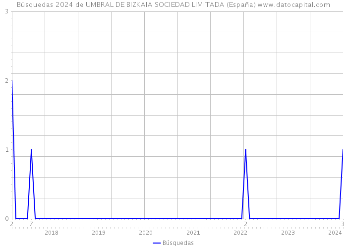 Búsquedas 2024 de UMBRAL DE BIZKAIA SOCIEDAD LIMITADA (España) 