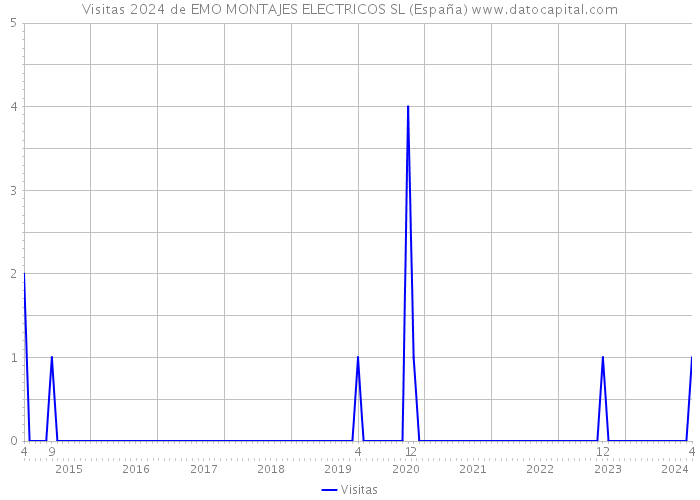 Visitas 2024 de EMO MONTAJES ELECTRICOS SL (España) 