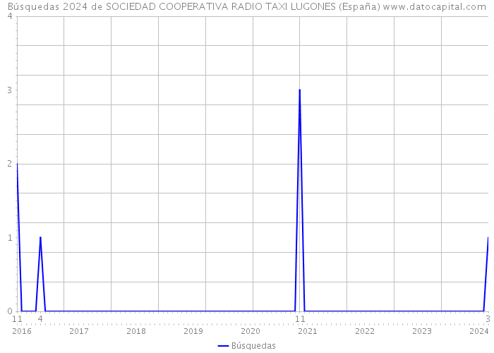 Búsquedas 2024 de SOCIEDAD COOPERATIVA RADIO TAXI LUGONES (España) 