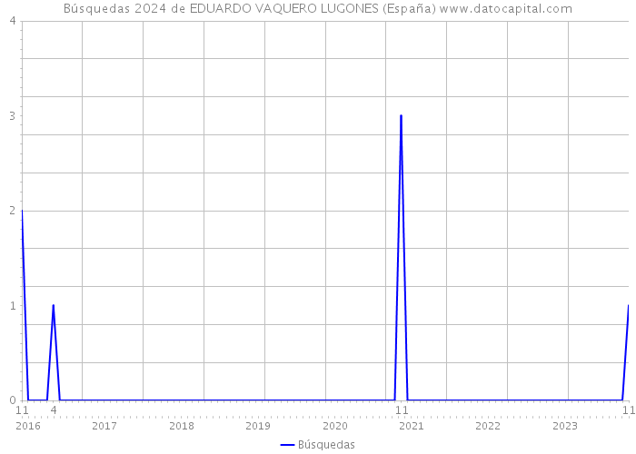 Búsquedas 2024 de EDUARDO VAQUERO LUGONES (España) 
