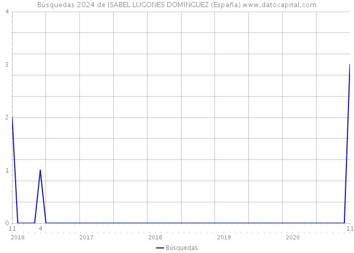 Búsquedas 2024 de ISABEL LUGONES DOMINGUEZ (España) 